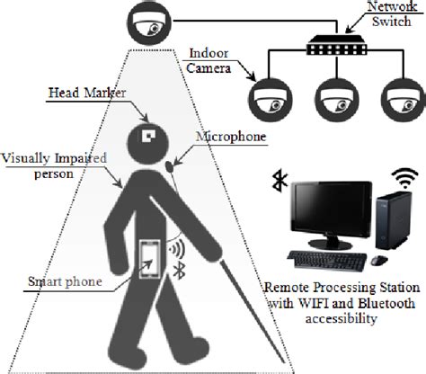 visually impaired voice based navigation